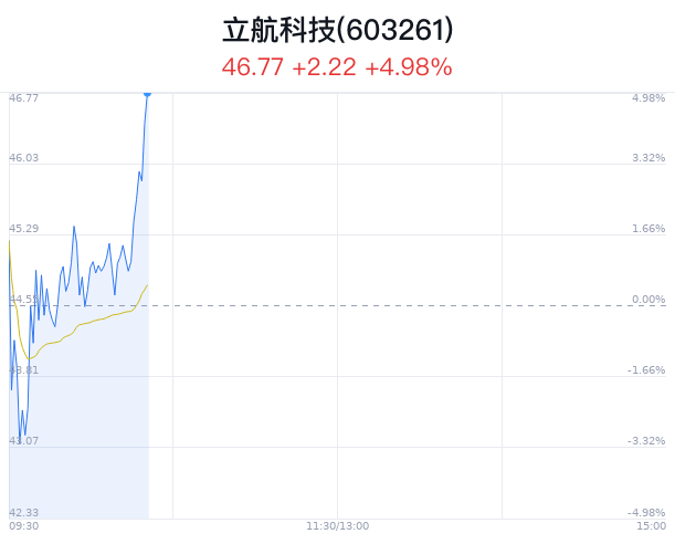 立航科技股價漲勢強勁，漲幅達2.07%——新機遇與挑戰下的企業展望，立航科技股價強勁上漲，漲幅達2.07%，新機遇與挑戰中的企業展望