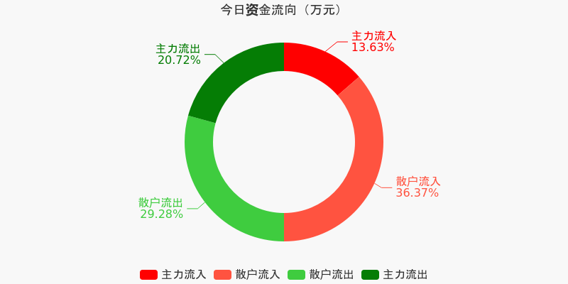 臥龍電驅(qū)在資本市場的資金流向動態(tài)，解析資金凈流出背后的原因與未來展望，臥龍電驅(qū)資金流向動態(tài)解析，資金凈流出背后的原因及未來展望