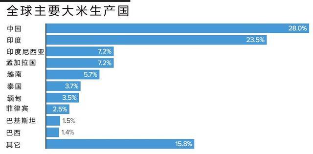 全球大米供應顯著增加的新態勢及其影響，全球大米供應新態勢，顯著增加與影響分析