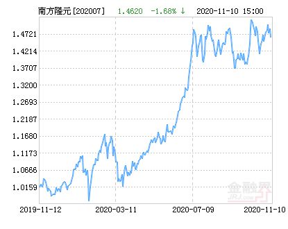 南方隆元產(chǎn)業(yè)主題混合（202007）基金凈值，深度解析與市場(chǎng)展望，南方隆元產(chǎn)業(yè)主題混合基金凈值深度解析及市場(chǎng)展望（附基金凈值數(shù)據(jù)）