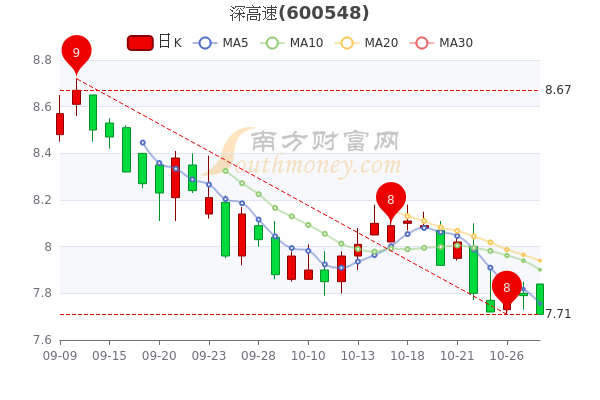 深高速股票行情深度解析，深高速股票行情全面解析