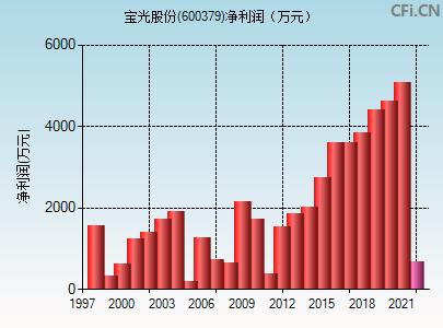 股票600379，深度解析與發展前景展望，股票600379深度解析與未來前景展望