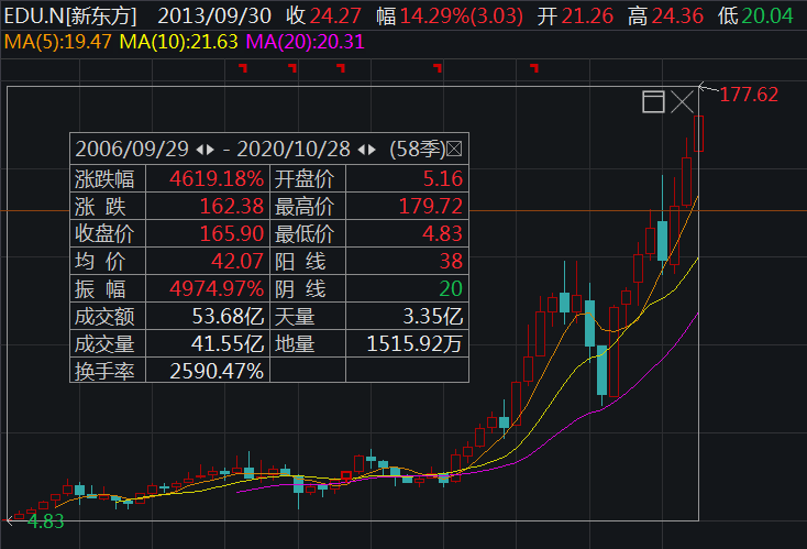 新東方股票代碼是多少？全面解讀新東方股市之旅，新東方股票代碼揭秘，全面洞悉新東方股市之旅